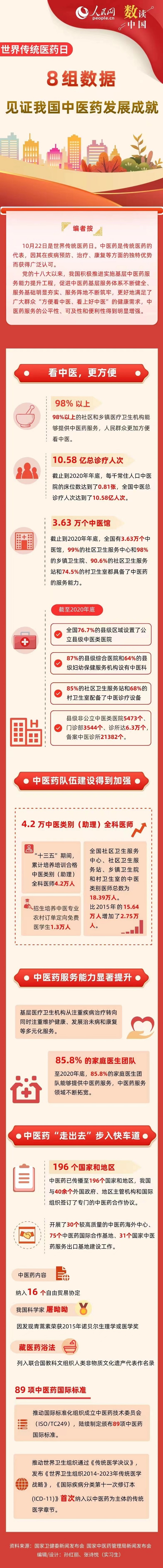 ���紫ͳҽҩ�գ�8�����ݣ���֤�ҹ���ҽҩ��չ�ɾ�