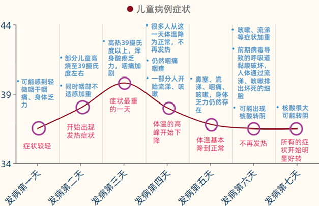 ��ͯ��Ⱦ���ܿ�������Щ�ص㣿��α�ҩ����������ѧ��ר�ҽ��